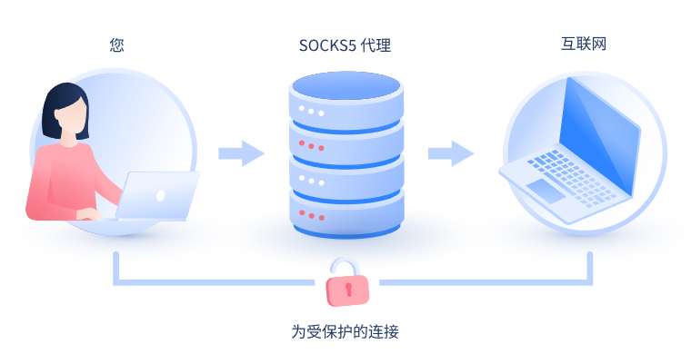 【沧州代理IP】什么是SOCKS和SOCKS5代理？